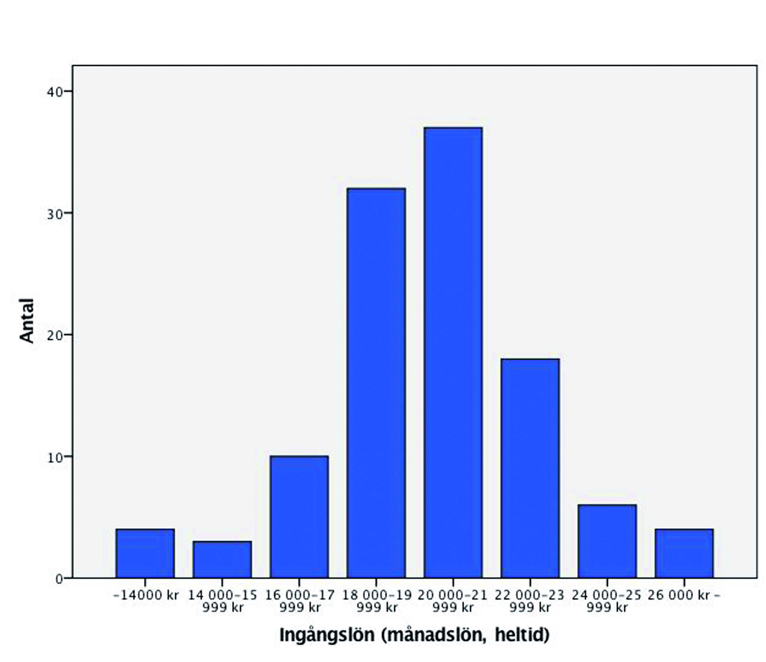Figur 2. Ingångslön.